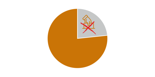 Grafik: Kreisdiagramm mit einem kleinen grauen Abschnitt (23,6 %) und einem großen orangefarbenen Abschnitt. Im grauen Abschnitt ein durchgestrichenes Wahl-Symbol.