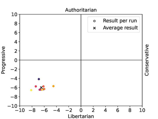 Grafik: Politischer Kompass Ein xy-Koordinatensystem