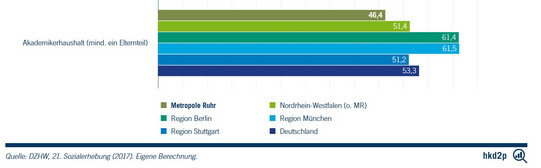 Ein Diagramm über Akademikerhaushalte