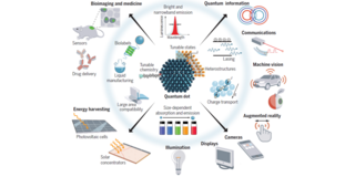 Mapping application fields of semiconductor quantum dots.