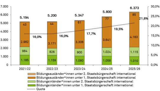 Säulendiagramm Zeitreihe internationale Studierende