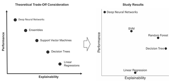 Leistung und Erklärbarkeit von KI zwei Grafiken mit "performance" auf der y-Achse und "explainability" auf der x-Achse. Verschiedene KI-Modelle sind darauf eingetragen, links in einer geraden Linie, rechts unsortierter.